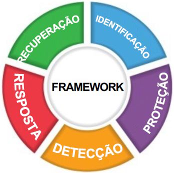 As 6 funções do NIST Framework: Identificação, Proteção, Detecção, Resposta, Recuperação.